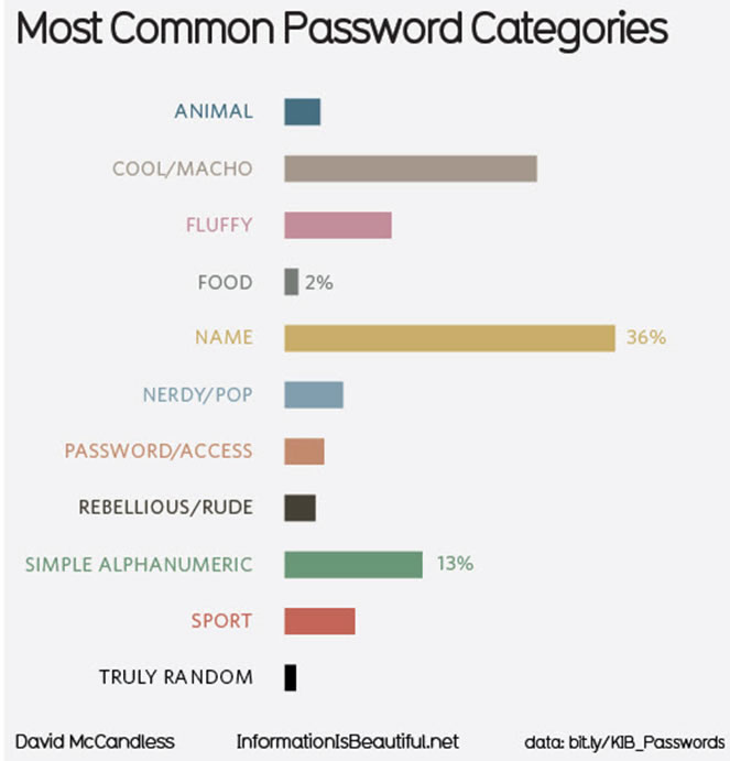 password safety